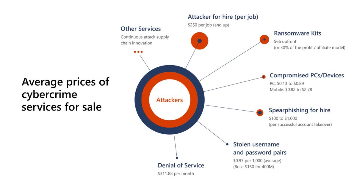My team just released the updated numbers on cybercrime, nation state threats, and new attack vectors. Check it out! And before you do, turn on MFA. 
microsoft.com/en-us/security…