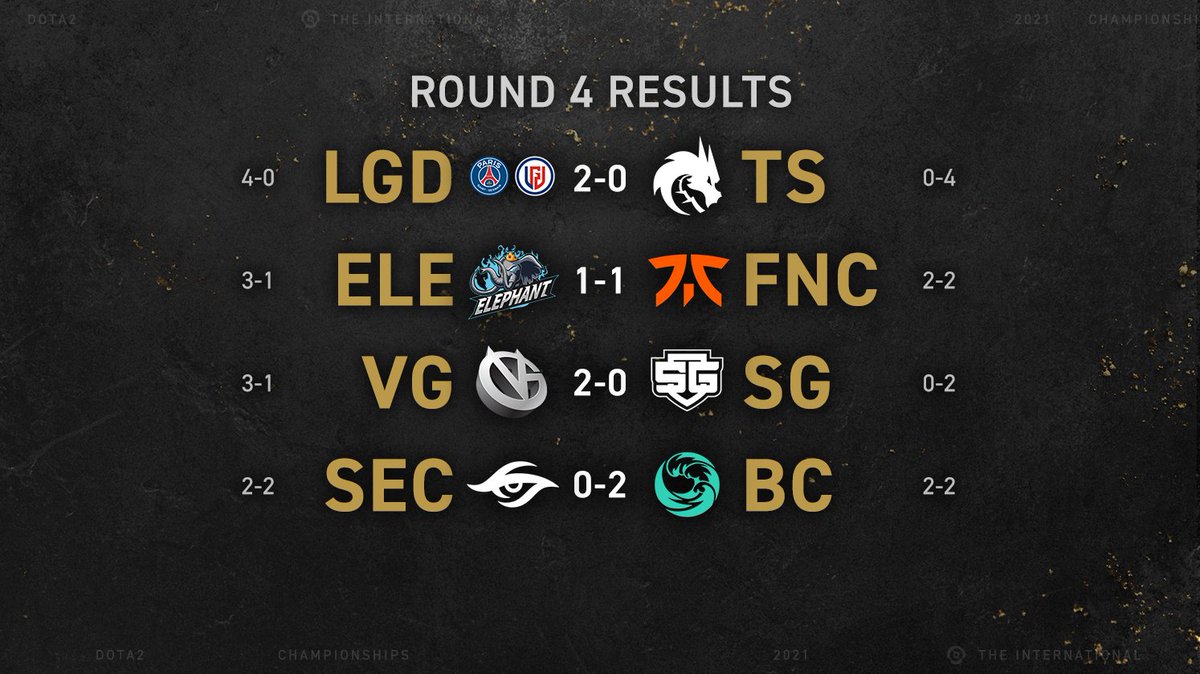 Round 4 ends with three more 2-0 finishes for LGD, VG, and BC, and a 1-1 tie for ELE v. FNC. Our 5th and final round of Day One is well underway #TI10