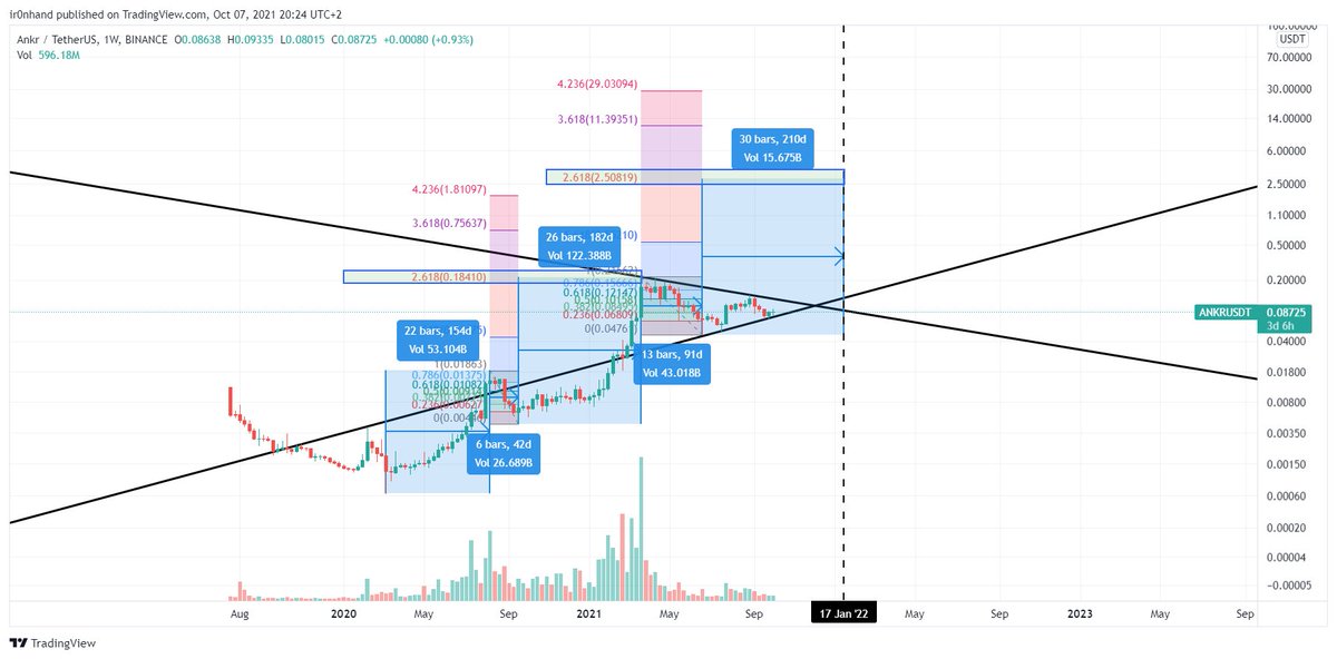 j0hnnyw00's tweet photo. Guys, this is my last ANKR tweet
I will not tweet about ANKR anymore, and I will not respond to any comments about ANKR. Never ask me anything about this.
ANKR must reach $2.5 by the end of Jan 2022.
Be patient and #HODL if you want; otherwise, sell it and move on to the next one https://t.co/9zLSq4bUxn