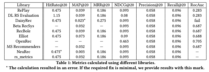 Thread: 
Broken implementations of NDCG, HR, AUC metrics were used in the #RecSys2019 paper 'Are we really making much progress? A worrying analysis of recent neural recommendation approaches' Dacrema et. al.
dl.acm.org/doi/abs/10.114…
This covers a more fundamental issue.  (1/3)