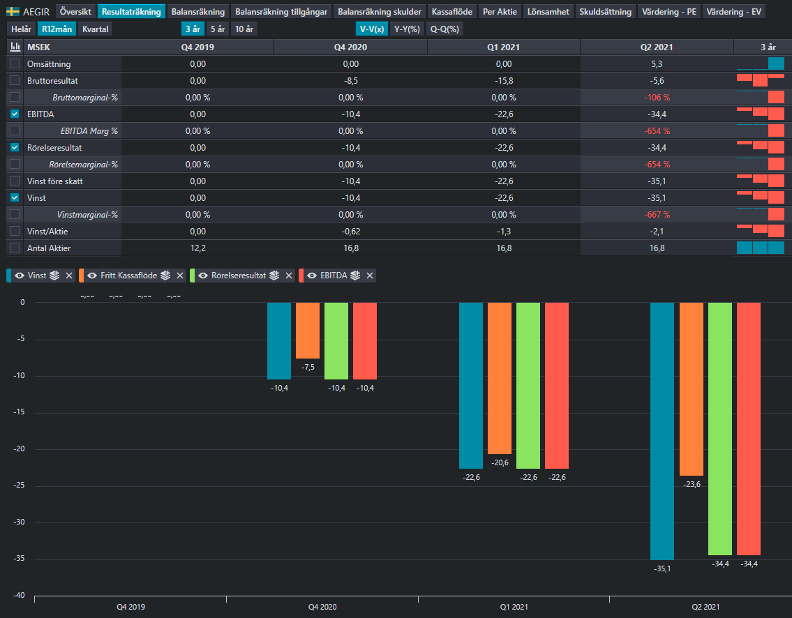 40procent20ar's tweet image. Vänta med investera långsiktig förrän bolaget har börjat visa #Lönsamhet &amp;amp; #Kassaflöde oavsett hur lockande framtidsutsikter.

Enkel men effektiv regel men oftast svårt att följa.

#AegirBio