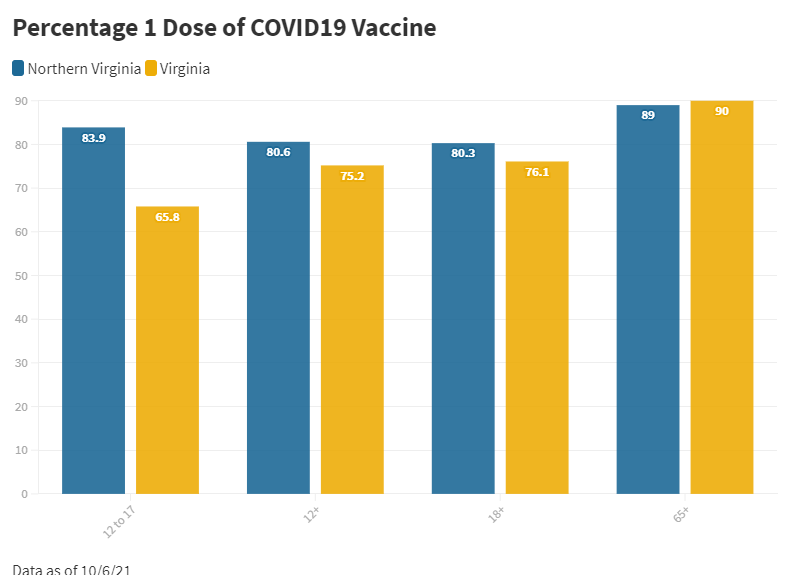 NoVARegion's tweet photo. How is NoVA doing compared to all of VA regarding #COVID19Vaccine? Here is latest data we have received as of 10/6. Get your FREE vaccine at https://t.co/tQicLPpRBO. #SleevesUpNoVA &amp; #MaskUpNoVA 😷 https://t.co/poG4n7DYEk