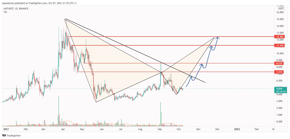 #ANTUSDT Diplerde sürünen potansiyeli yüksek birçok coinden birisi, beklentim düşen ana siyah trendin kırılmasıyla kasım sonuna kadar en üsteki hedefe gelmesi.
