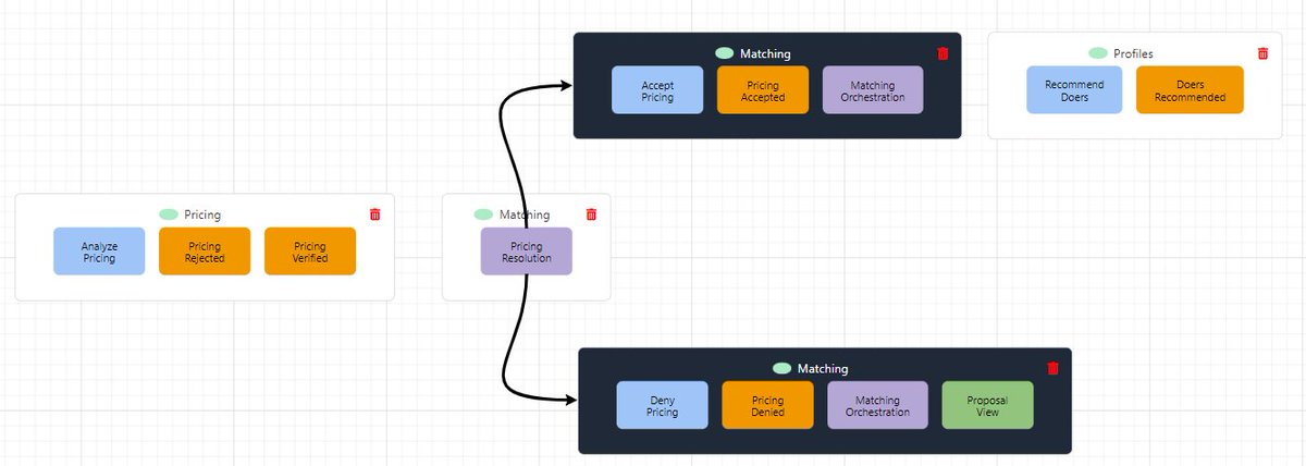 VaughnVernon's tweet photo. Example of virtual #EventStorming with #DomoRoboto https://t.co/bxywRW6wYA