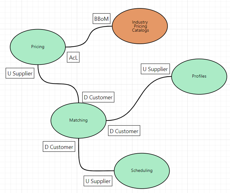 VaughnVernon's tweet photo. Example of virtual #ContextMapping with #DomoRoboto https://t.co/Y9NaLzwXwv