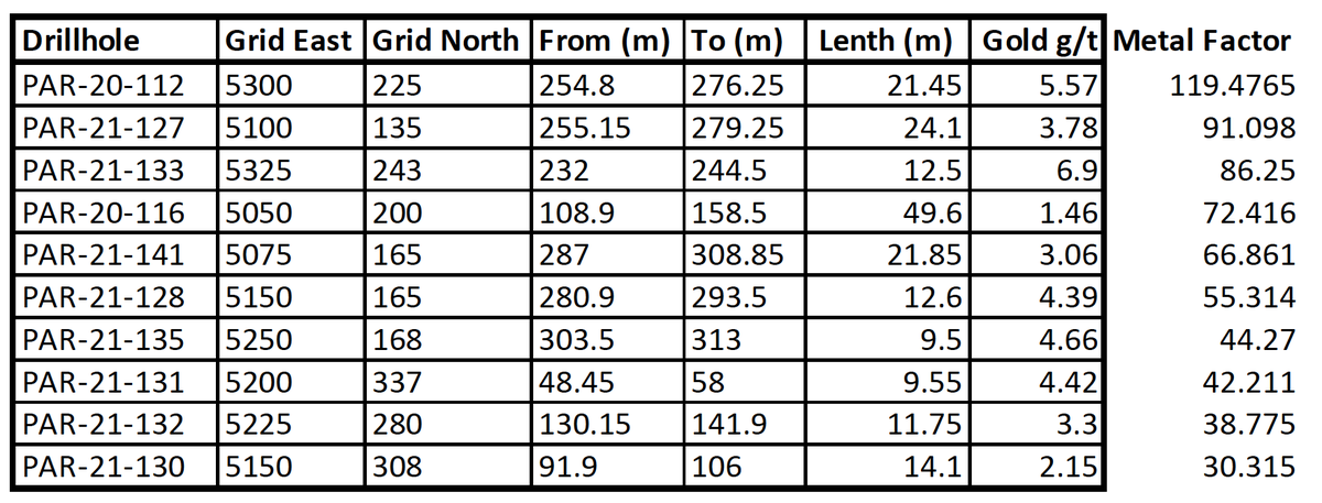 RenforthRes's tweet photo. Top 10 metal factor #assayresults from 2020/21 #drill program at #Parbec, some nice #gold numbers from surface #deposit in NW #Quebec
$RFR $RFHRF $RFR.CN https://t.co/DLnUETUHrs