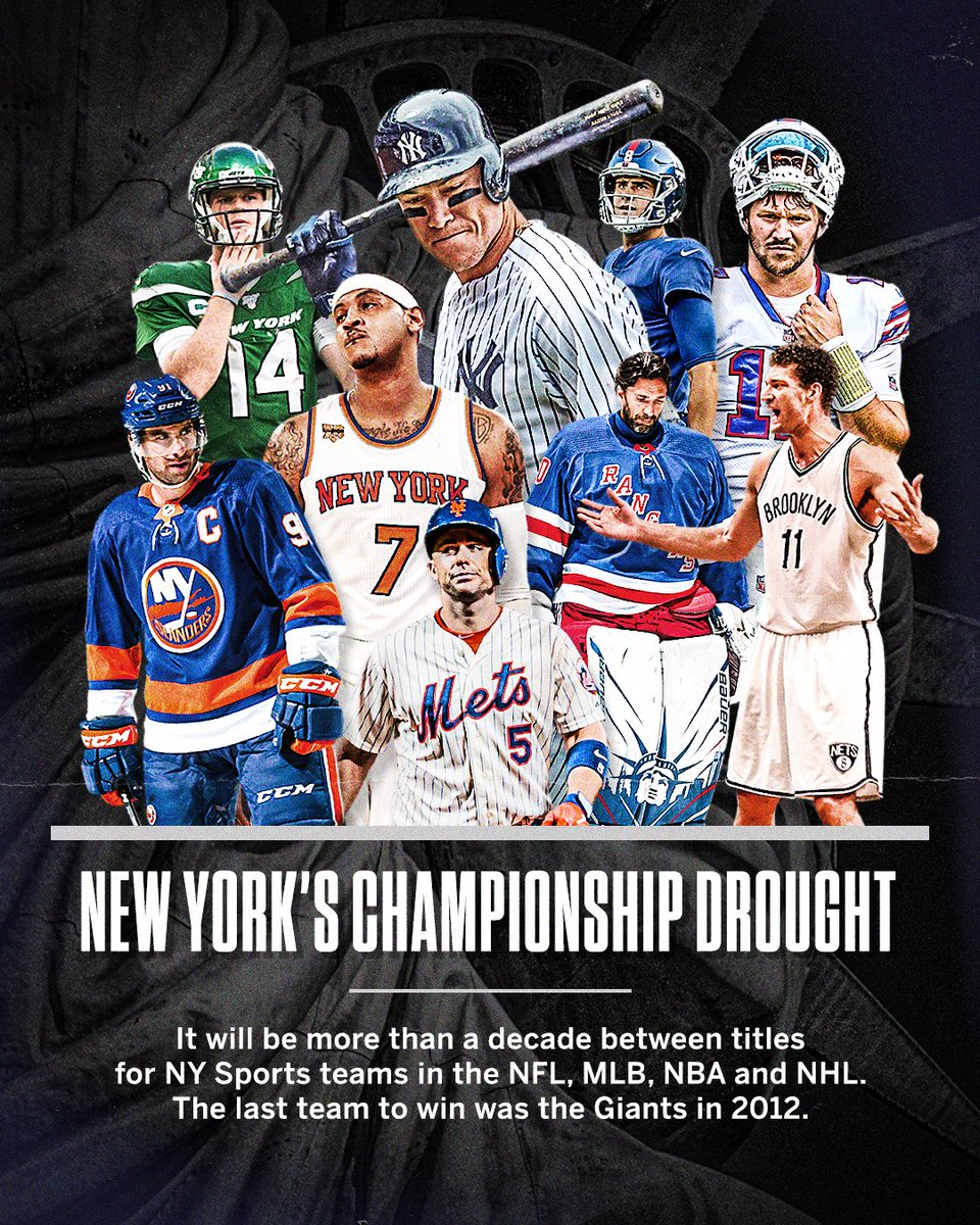 It's official. 

New York will go a full decade without one championship from the NBA, NFL, MLB and NHL 🤯