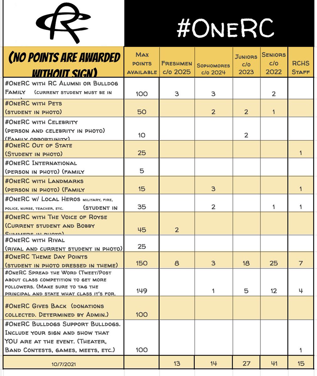 Seniors are out front, and Freshmen, Sophomores &amp; Staff are trying to stay out of last place.  Keep those pics coming.   💛🐾🖤 <a href="/RCHS_stuco/">RCHS Student Council</a> <a href="/RoyseCityBoysBB/">BULLDOG BASKETBALL</a> <a href="/RC_Bulldogs/">Royse City Football</a> <a href="/RoyseCityHS/">Royse City HS</a> <a href="/rcbulldogband/">Royse City Mighty Bulldog Band</a>