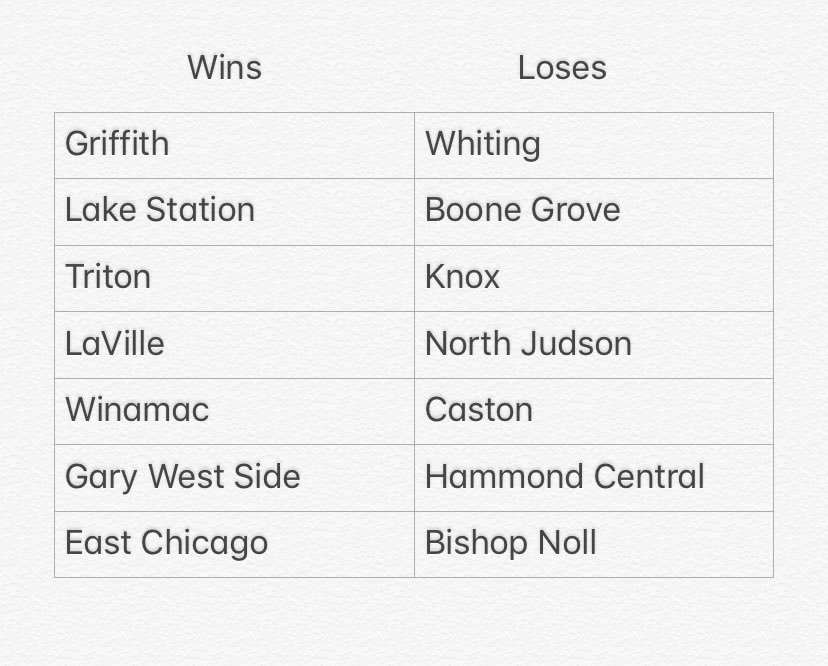 PrepSportsNWI's tweet photo. Here are our Week 8 predictions for High School football across the region 🤝 #NWI #nwipreps https://t.co/pDvVs9c9ee