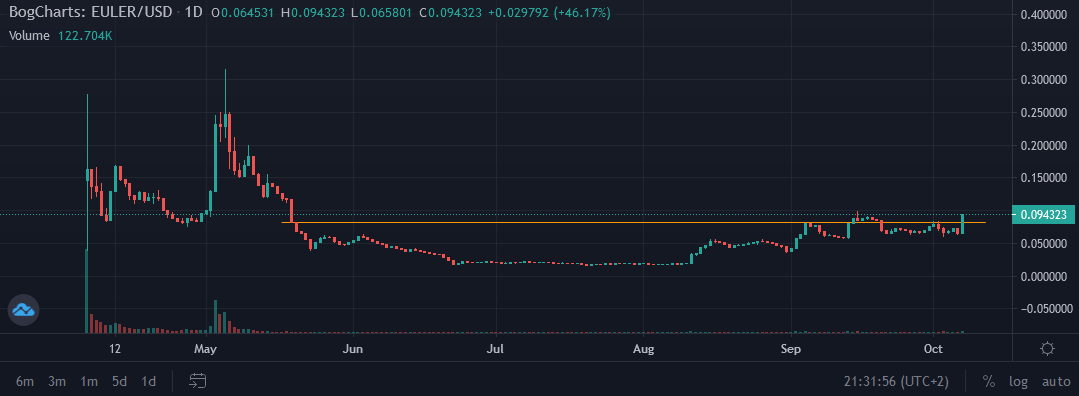 cryptopunkrock1's tweet image. My $EULER #EULER are actually flying. 34% increase. But the cause seems to be the liquidity migration from #WaultFinance to #EulerTools However, lots of guys seem to jump onboard right now. Rim is broken. Confirmed if closed above.