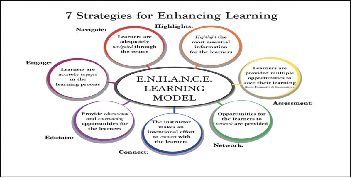 instructlady's tweet photo. Just learned about Dr. Harrison and Dr. Thomas' ENHANCE Learning Model (ELM), a theoretical framework designed to measure how blended course design impact the learning experience of learners. https://t.co/Vx7xmwKrPb #instructionaldesign #Instructionaldesigners https://t.co/AiakVq8Bdh