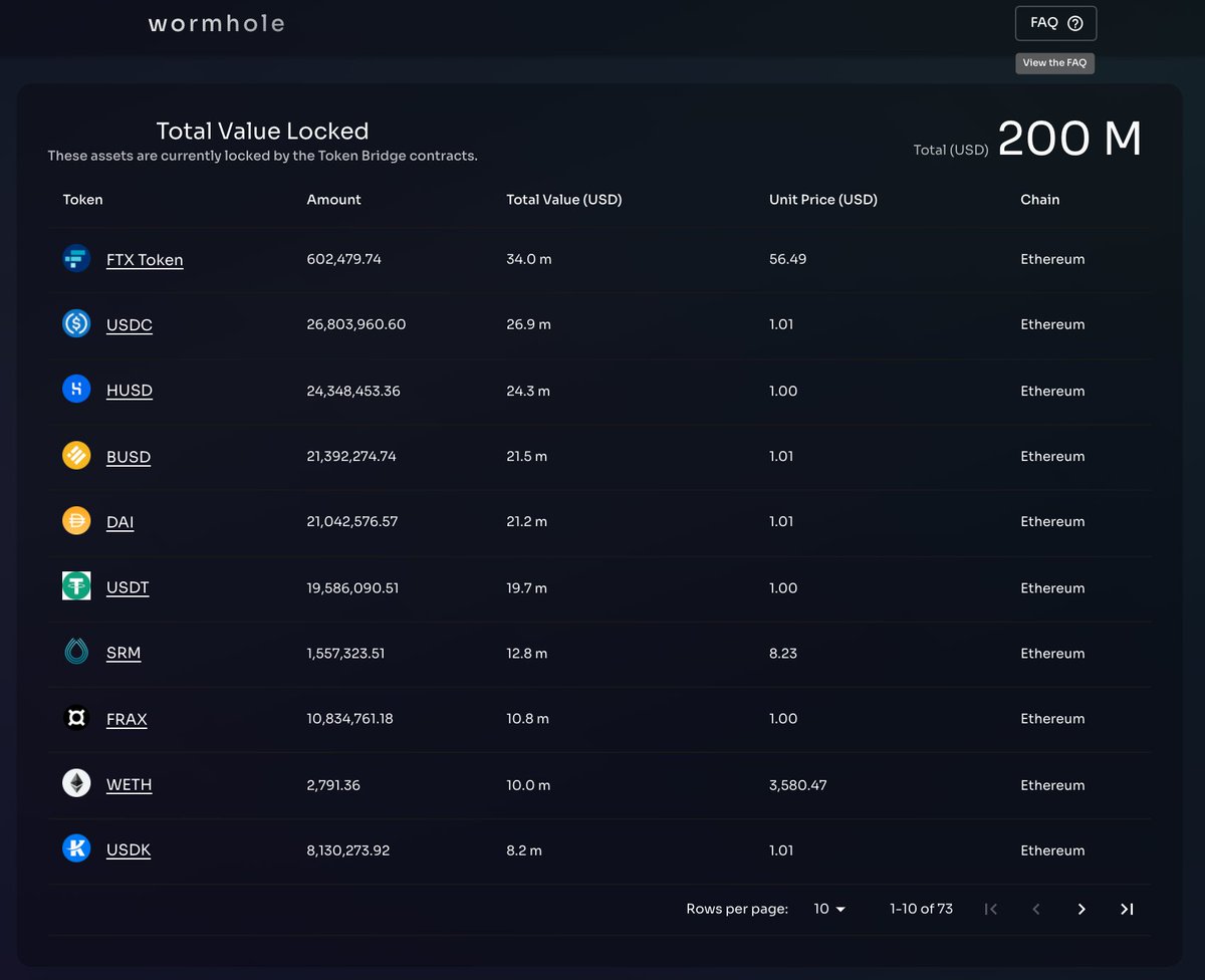 wormhole's tweet photo. 1/ In addition to a facelift to Wormhole's website, we've added a TVL dashboard! Current TVL is ~$200M and growing! We're excited to share TVL updates in the coming weeks 📈, check it out here - https://t.co/vZ0kDe41Cl! https://t.co/wju7hInv1S