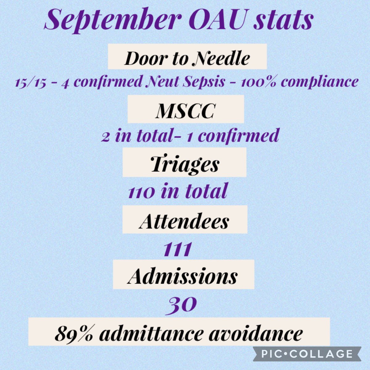 ⭐️ ⭐️⭐️September Stats ⭐️⭐️⭐️ The percentage of hospital admissions we have managed to avoid speaks volumes. We provide a specialist service for our cancer patients enabling quick and effective treatment and the numbers speak for themselves ❤️ well done team 🎉