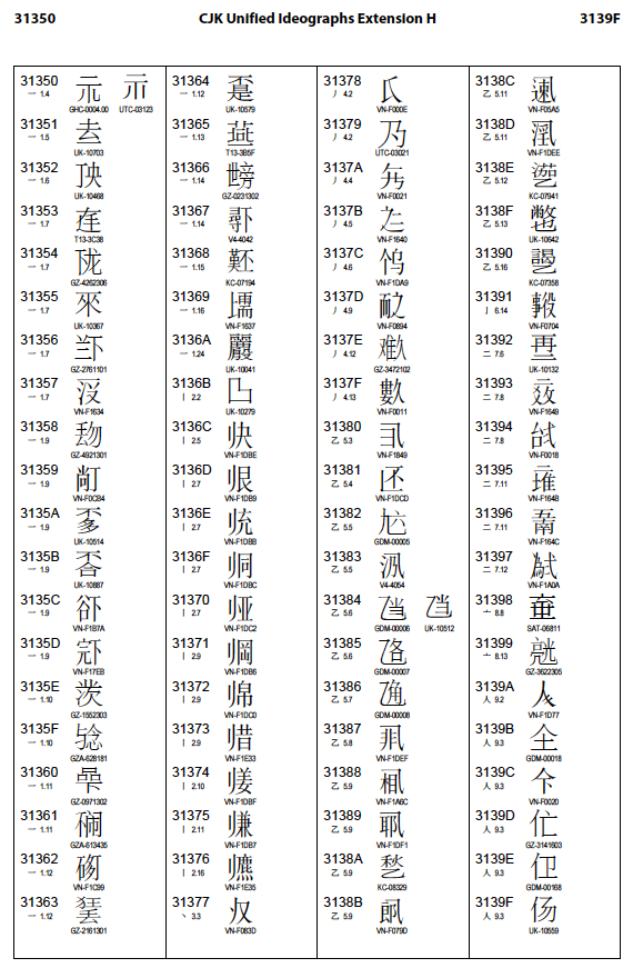 unicode's tweet image. 4,192 new ideographs as shown in IRG N2513 were accepted during #UTC169 for encoding in the new CJK Unified Ideographs Extension H block (U+31350 through U+323AF) for #Unicode15. appsrv.cse.cuhk.edu.hk/~irg/irg/irg57…