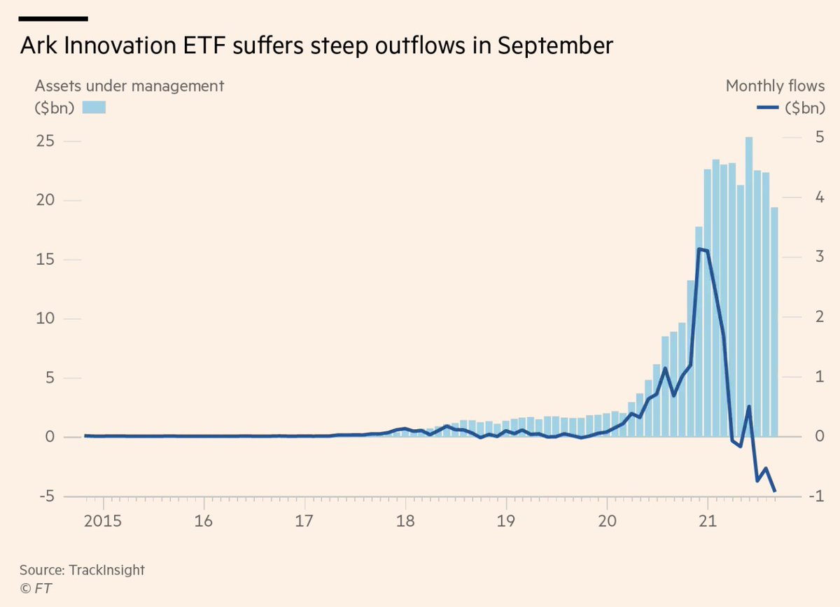 Investors pulled $905m from the Ark Innovation ETF (ARKK) contributing to a  decline in assets under management of 13% from $22bn at the end of August  to $19bn at the end of