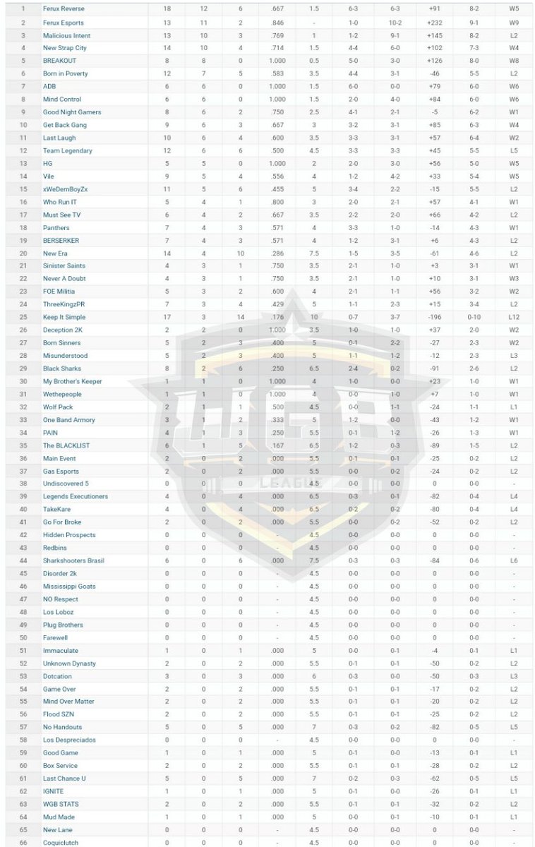 ⚠️Day 5 ⚠️

Good evening everyone this is the most recent stats for the last day in WGB SZN 15

<a href="/RankEm_/">RankEm</a> @youFamousEnough <a href="/2kCompGames/">Jelani Mitchell</a> <a href="/Big_Brudda_PURP/">Coach Purp</a> <a href="/WalkOnWarriors/">⚠️ Walk-On Warriors</a> <a href="/SinFiltro2k/">SinFiltro2k🇵🇷</a>