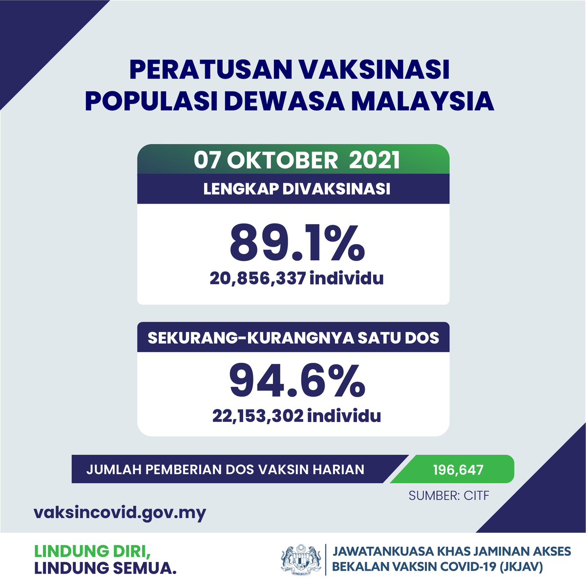 JKJAVMY's tweet photo. Peratusan terkini kadar vaksinasi populasi dewasa di Malaysia setakat 7 Oktober 2021.
#LindungDiriLindungSemua https://t.co/ZezslXtiol