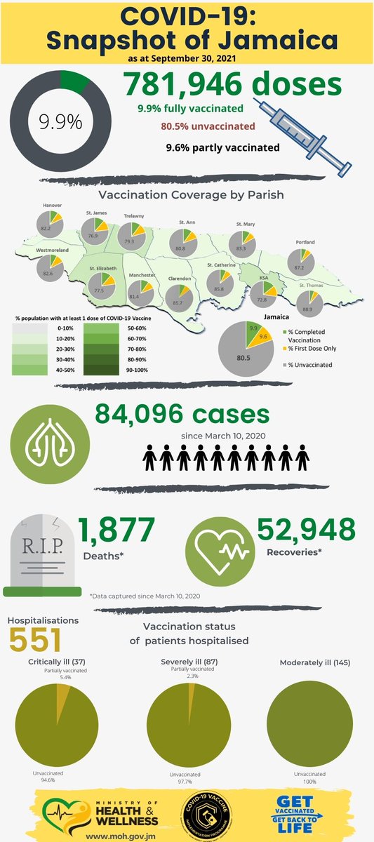themohwgovjm's tweet photo. #CMOUpdate #Jamaica #Thread

VACCINATION STATUS

Up to 3:30 pm today, we had administered 809,471 doses of vaccines. Of that number, 512,405 were first doses, 265,363 were second doses and 31,703 were single doses (Johnson &amp; Johnson).

@christufton @julietcuthbert https://t.co/jgyb3OzvGt