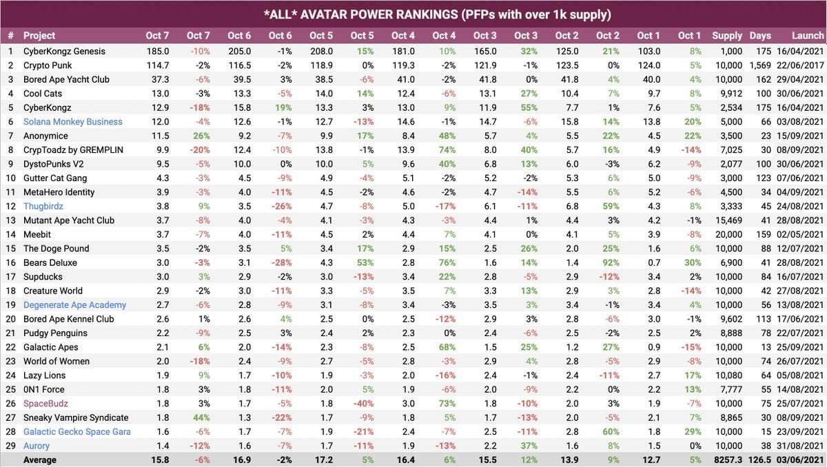NathanCRoth's tweet photo. ALL-AVATAR POWER RANKINGS — OCT 7 https://t.co/vLYtUqo6DA