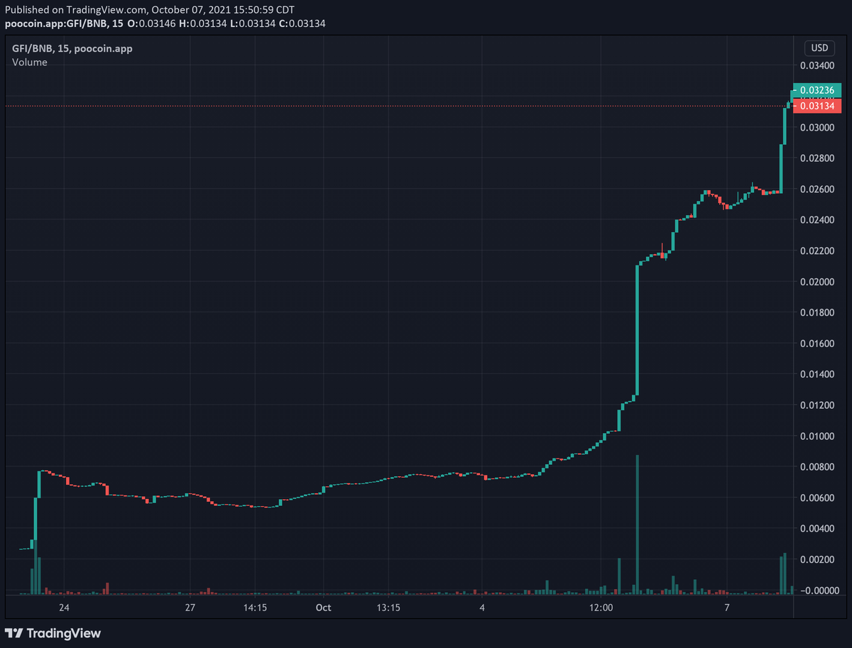 ibiraw's tweet photo. Have you joined the Gangsters on the road to wealth?

Get your $GFI and stake it on https://t.co/ioeYtI7BML

@GangsterFinance

Follow, like, retweet and leave your addy for a chance of winning 25k $GFI

🤑💸💰

#CryptoKnights #BSC #BNB #GFI #Giveaways #Q4 #RoadToRiches #Retweet https://t.co/dHazPKzWvk