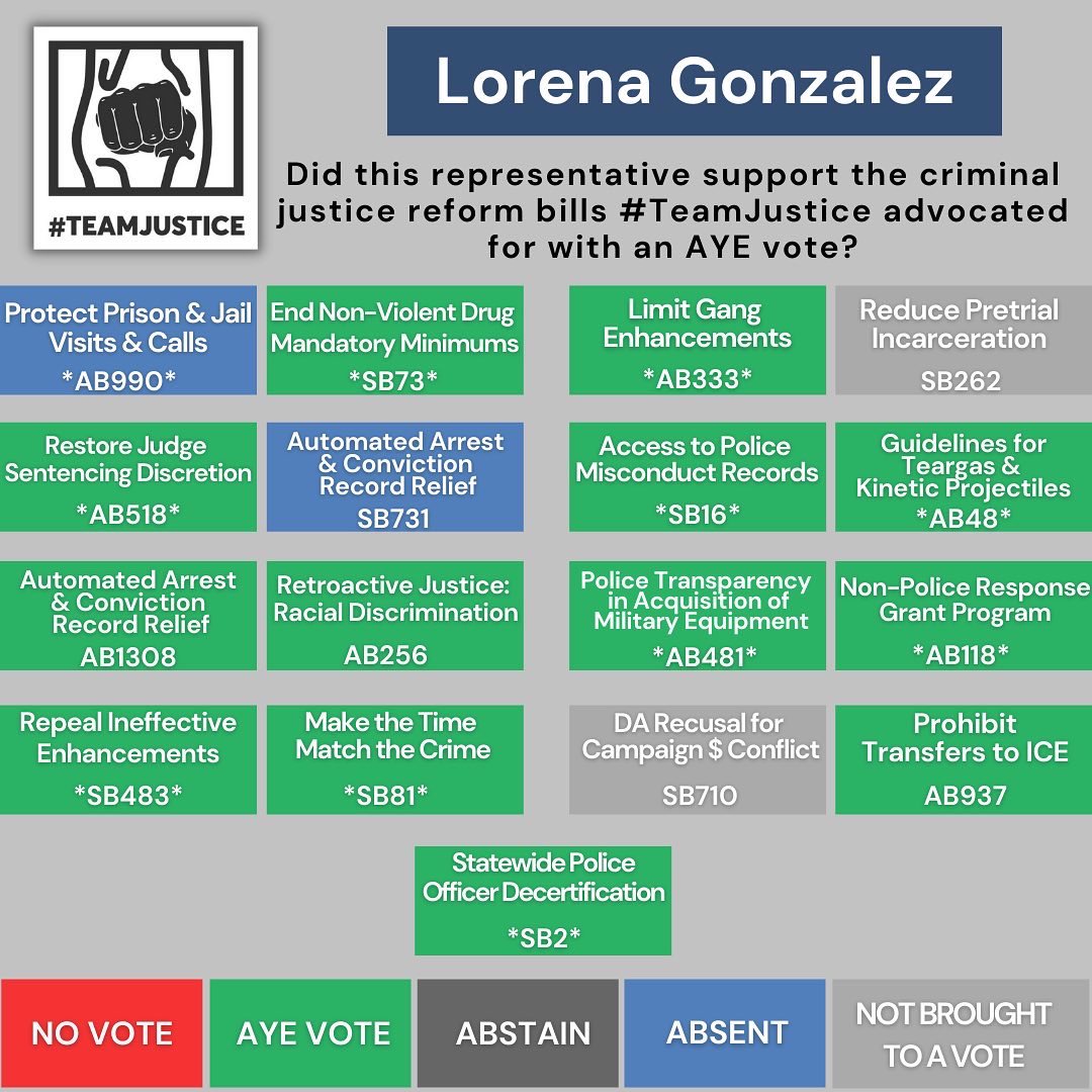 TeamJusticeSD's tweet photo. Our next report card is for @LorenaAD80 
Remember to tag and share with your friends who live in assembly district 80! 
Note: ** around the bill numbers means the bills passed.
#CALeg #TeamJusticeSD https://t.co/M0wFTiYyxY