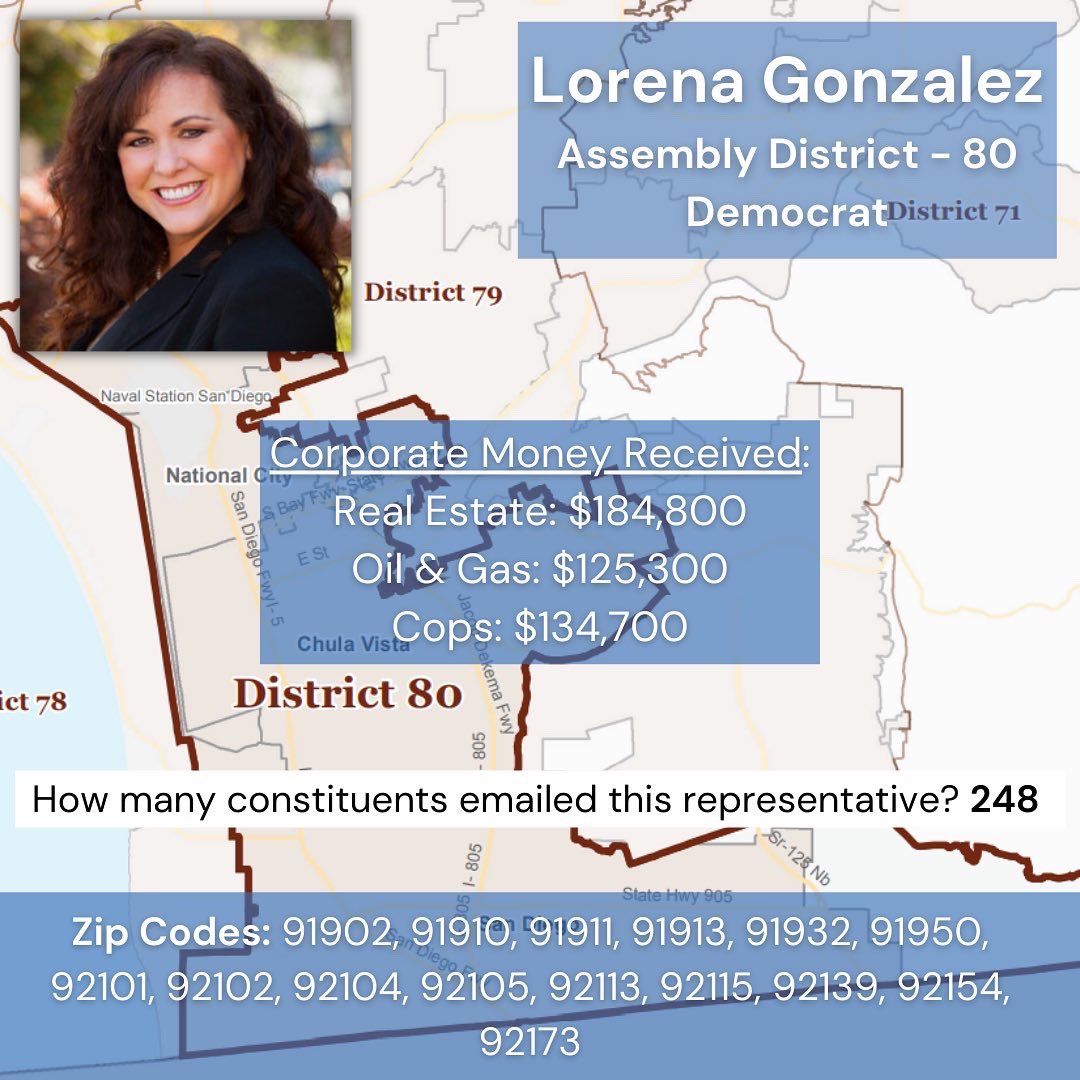 TeamJusticeSD's tweet photo. Our next report card is for @LorenaAD80 
Remember to tag and share with your friends who live in assembly district 80! 
Note: ** around the bill numbers means the bills passed.
#CALeg #TeamJusticeSD https://t.co/M0wFTiYyxY