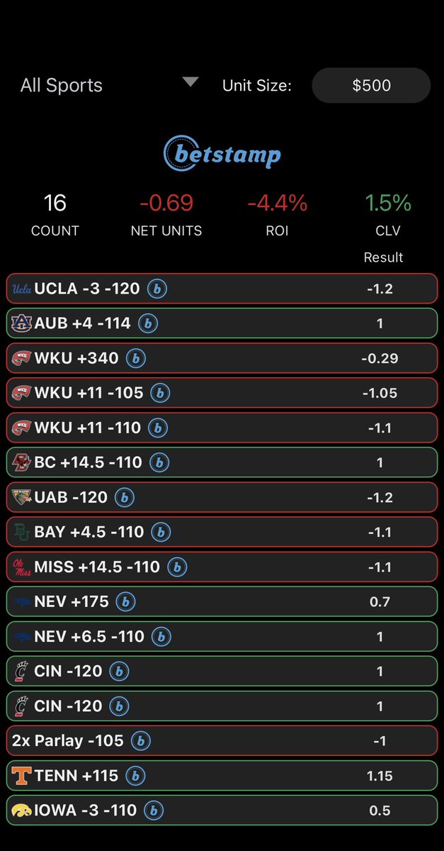MoneyMiker_'s tweet photo. @MoneyMiner_VIP recap from last week: 6-6 (-0.69u)

2021 CFB VIP 43-26 (+14.06u)💰

Getting started tonight! Let me know if you want to sign up https://t.co/JKuBgIIK0f