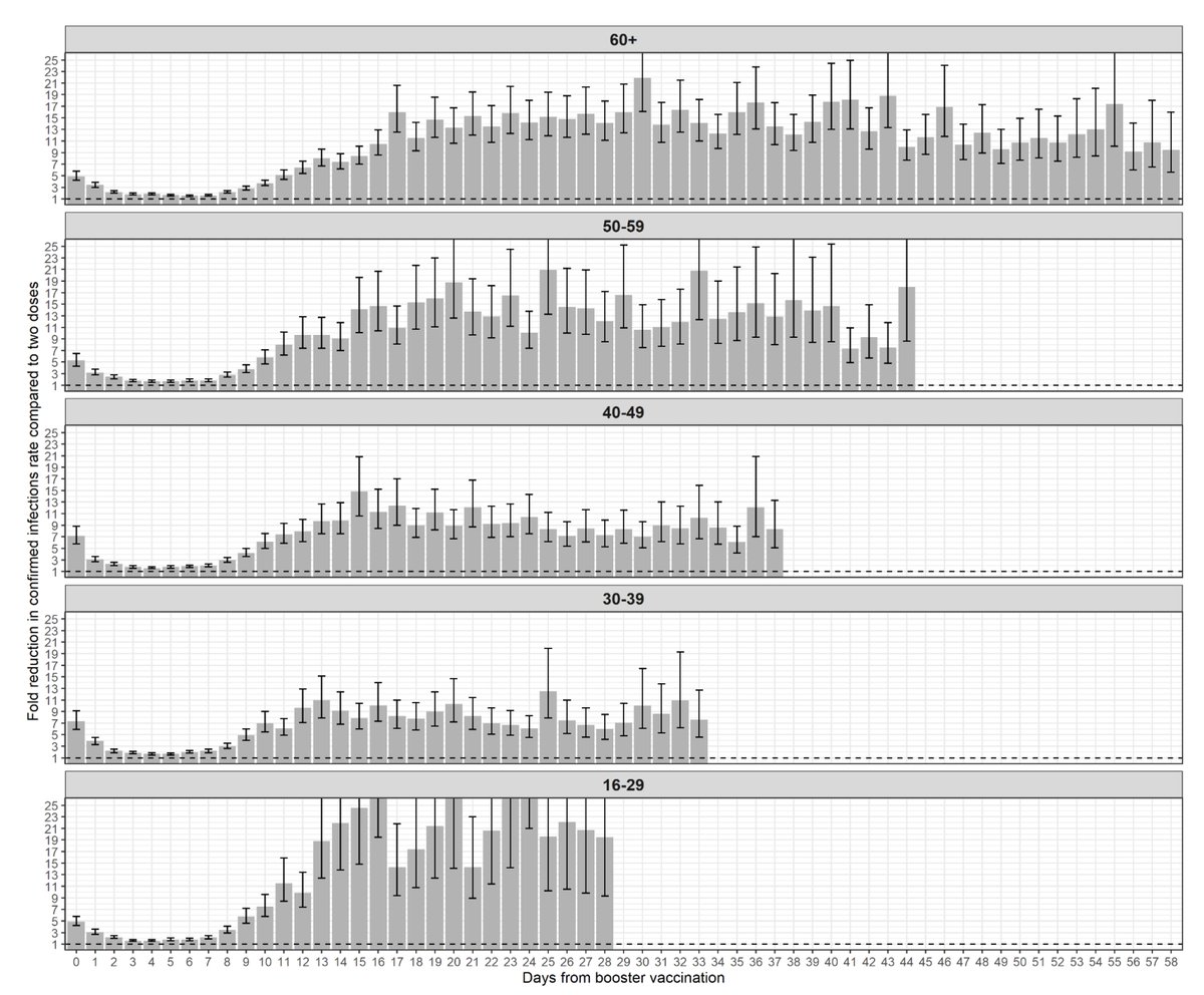 EricTopol's tweet photo. New from Israel on booster restoration of Pfizer vaccine effectiveness across all age groups
"Across all age groups, rates of confirmed infection and severe illness were substantially lower among those who received a booster dose of the BNT162b2 vaccine"
https://t.co/Yju9B9V6Bl https://t.co/lwBUoD6bHj