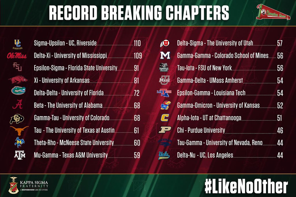 KappaSigmaHQ's tweet photo. Today, we’re highlighting our Record Breaking Chapters! 38 chapters have set ALL-TIME recruitment records this semester across North America, and we’re not done yet! Is your chapter ready to set a new record on your campus? #AEKDB #MostPreferred #ChampionQuest #RunItBack https://t.co/Fdv88xGsjh