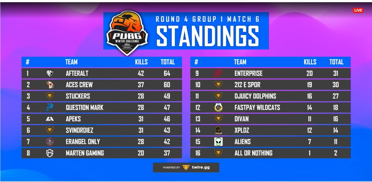 Semado8's tweet photo. We qualified to the Round 5 PSL!
@MartenEsports 
GGs @N1DL3M @kleinemanPUBG @xyttePUBG https://t.co/B0ge8QWWAe