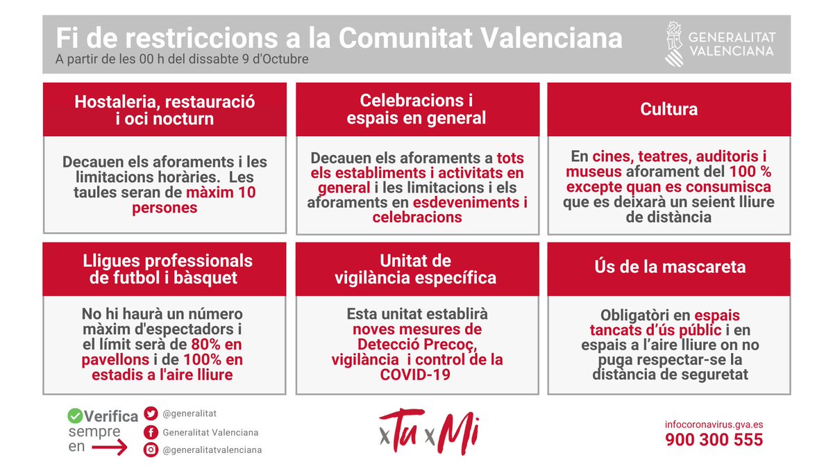 🔴 Cada pas que donem cap a la normalitat és una batalla que guanyem a la pandèmia  #COVID19 i un èxit col.lectiu 🫂
