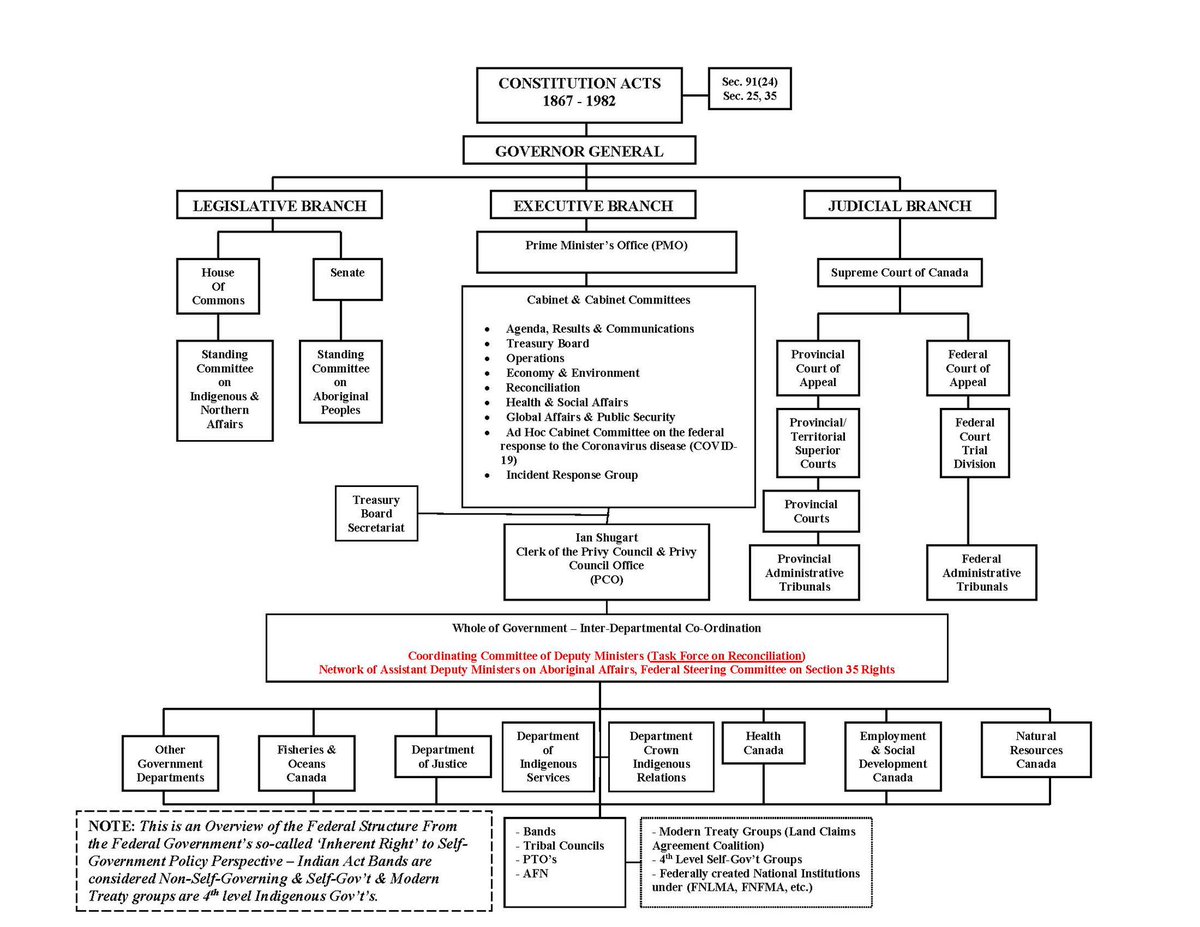 RussDiabo's tweet photo. What is “systemic racism”? It is Canada’s constitutional framework, which based on the racist “two founding nations” concept, contained in Canada’s 1867 &amp; 1982 constitutions! https://t.co/zAH2XBd1u8