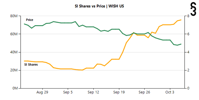 ihors3's tweet photo. $WISH short interest is $371M
75.68M shares shorted
20.30 % SI% of Float
16.88 % S3 SI% Float
0.94 % fee
Shares shorted up +15M shs, worth $72M, 24.06 %, over the last week.
Shorts up +$360M in 2021 mark-to-market profits; 
including -$21M on today's +5.50 % move. https://t.co/AfvpdAiz72