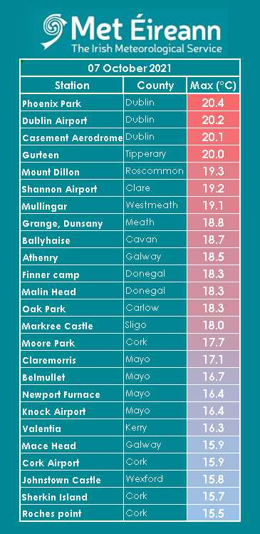 MetEireann's tweet image. Maximum air temperatures today (07-10-2021) at our 25 synoptic weather stations ranged from 20.4°C at Phoenix Park, Co. Dublin to 15.5°C at Roches point, Co. Cork  🌡️

Weather report from our synoptic weather stations on our Current Observations page ⬇️met.ie/latest-reports…