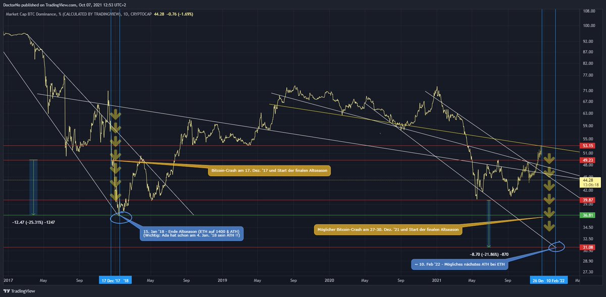 FiatTsunami's tweet photo. @Bentoshilinketh @davthewave 31% at the end of Altseason #2 https://t.co/XKJG05JXkF