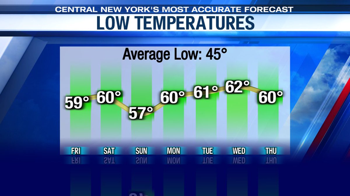JimTeskeNC9's tweet photo. Remarkably, the lowest temperature in Syracuse this Fall so far is 47 F and we will not be close to that the next 7 days. In fact, some of these forecast lows will be close to the average high temperature for mid October! #nywx #WheresFall https://t.co/zqAJv4CDON