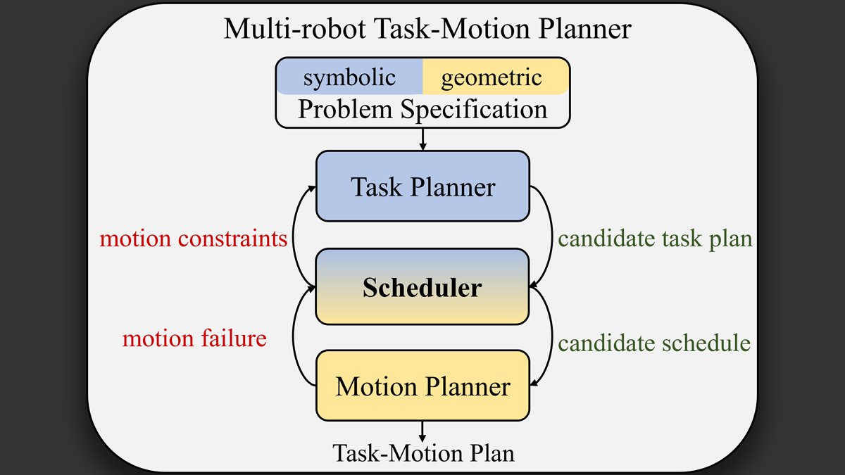 KavrakiLab's tweet photo. General-purpose TAMP reasons about discrete and continuous search spaces together. The work proposes a geometry-aware scheduler to effectively handle multiple robots collaborating on shared tasks.
@RiceEngineering @RiceCompSci @RiceUniversity #taskplanning #motionplanning #tamp https://t.co/QRMqPnrkZp
