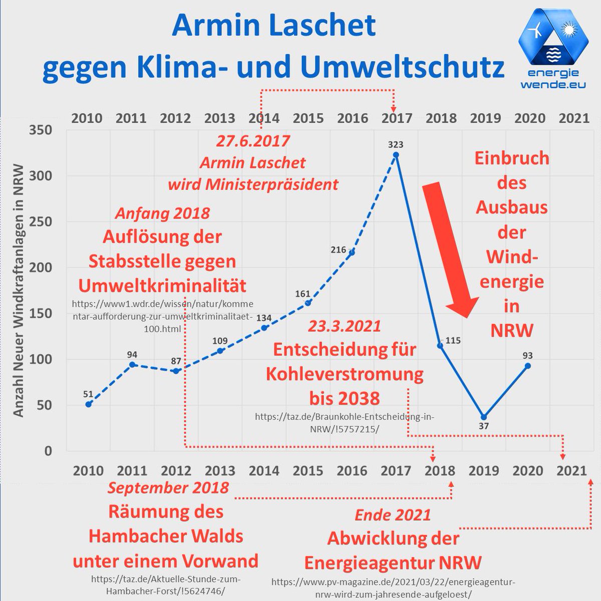 blum_marianne's tweet photo. @PrienKarin @ArminLaschet @CDU Unfassbar, wie man sich so in die eigene Tasche lügen kann, aber mit Lügen kennt sich in der CDU offensichtl.  nicht nur Laschet aus. Sieht man auch an allem, was #Kohlearmin in Sachen Klimaschutz vergeigt hat und das ist wirklich eine Beleidigung - für alle Geigen. https://t.co/OKEqwkkN74