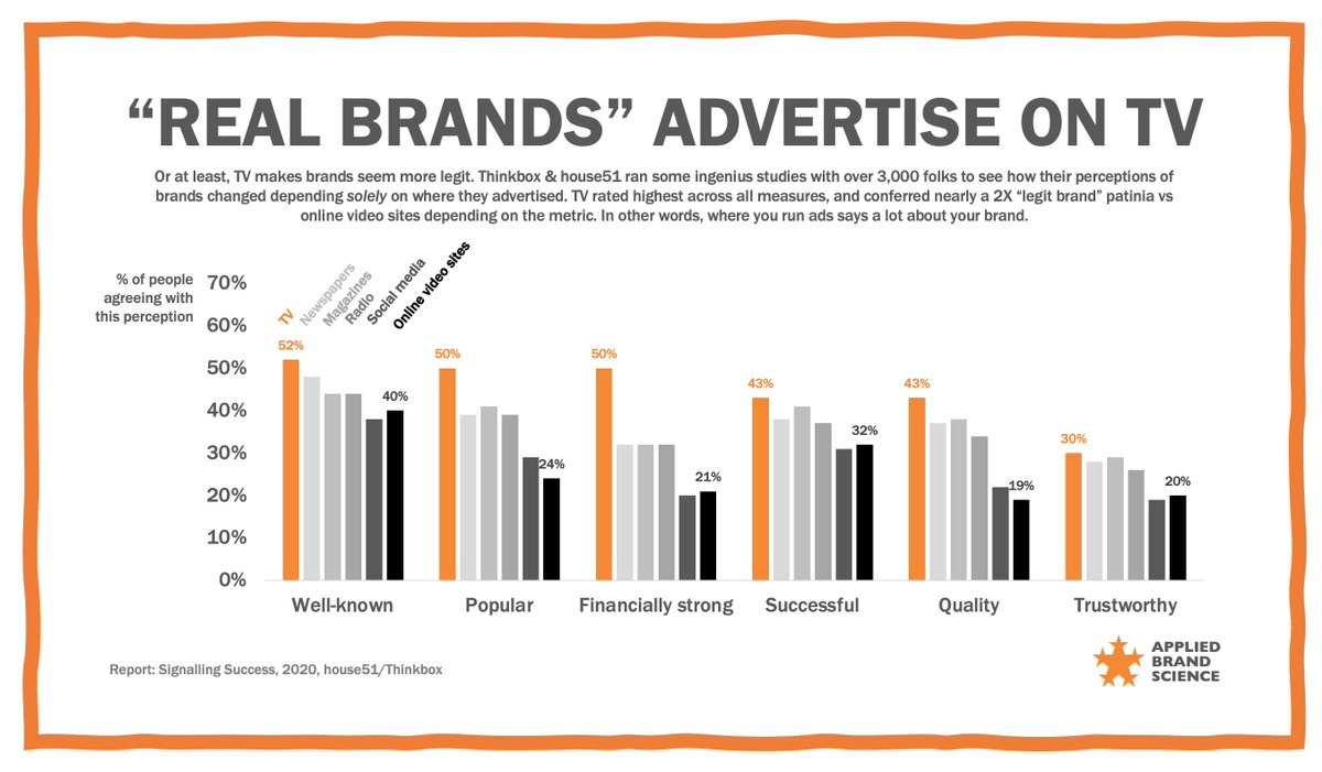 REAL BRANDS ADVERTISE ON TV. 
Well, maybe not.
But running ads on TV does suggest your brand is more, uh, legit. It's "costly signaling" theory in action.
Great research from <a href="/Thinkboxtv/">Thinkbox</a> &amp; <a href="/mishmashhouse51/">house51</a> 

Read more here: tinyurl.com/yxnhv9xs