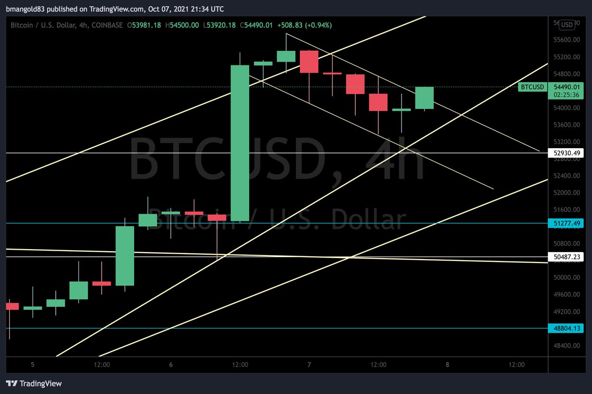 BitcoinJed1's tweet photo. #BTC Flag breakout 👀
#NFA #DYOR #VBTR #CTM
🏄🌊 https://t.co/dG2d7pRaJw