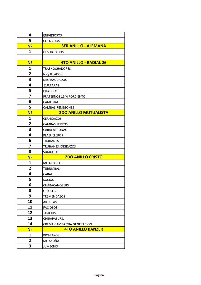 FreddyteleSUR's tweet photo. Parece lista de corso de carnaval, pero es la asignación a comparsas carnavaleras de 287 puntos de bloqueo, en Santa Cruz, para imponer el paro contra el gobierno de Luis Arce este 11 de octubre. Son 9 páginas. Las comparsas participaron en el golpe de Estado nov2019. @teleSURtv https://t.co/UpRPhzsyiR