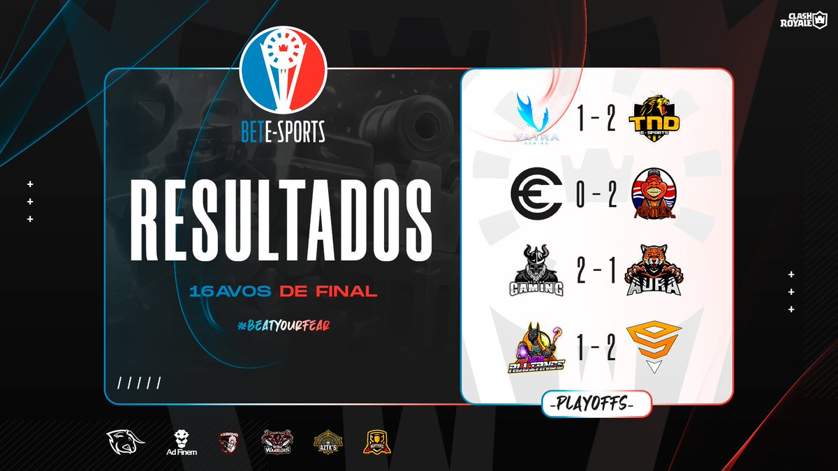 🔹Resultados | 16avos de final 🤩

⚔️ <a href="/VatraGaming/">VatraGaming</a> 🇲🇽 1 - 2 <a href="/TnD_Team/">TND eSports</a> 🇧🇷

⚔️ <a href="/CE_eSportsGG/">CE Esports 🏆</a> 🇨🇱 0 - 2 <a href="/PuntoCL_eSp/">Punto CL eSports</a> 🇨🇱

⚔️ <a href="/Demons_GamingGG/">Demons Gaming</a> 🇬🇹 2 - 1 <a href="/AuraCR_MX/">Aura Esports</a> 🇲🇽

⚔️ <a href="/NewAlliance_GG/">New Alliance</a> 🇵🇷 1 - 2 @FireStorm_GG 🇲🇽

🔹¡Felicidades a los equipos por la victoria obtenida! 🔥.

#BeatYourFear