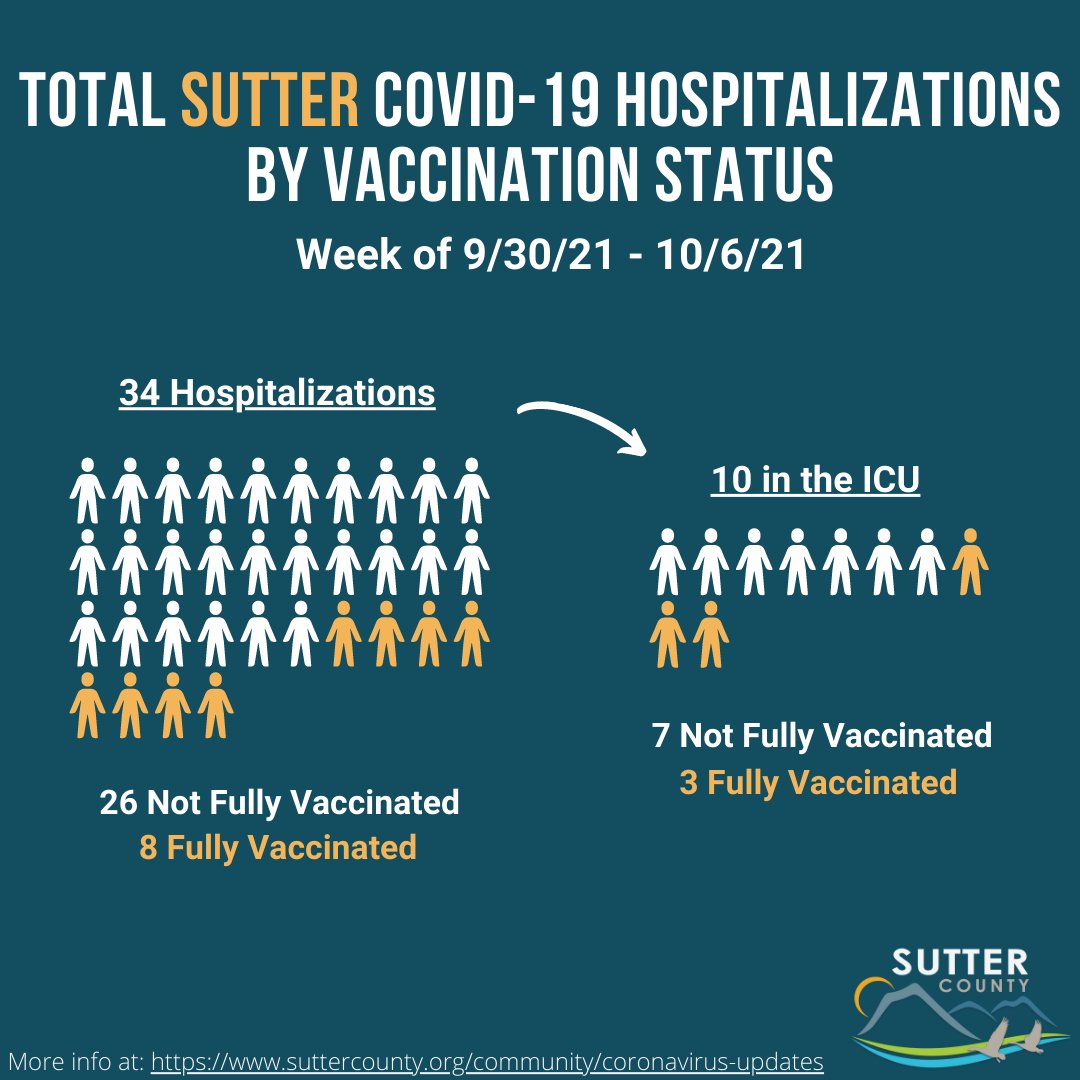 SutterCountyPH's tweet image. This graphic represents the number of Sutter County and Yuba-Sutter combined residents hospitalized due to COVID-19 between September 30, and October 6, whether at Adventist Health and Rideout Hospital (AHRO) or any other hospital in California. #getvaccinated.