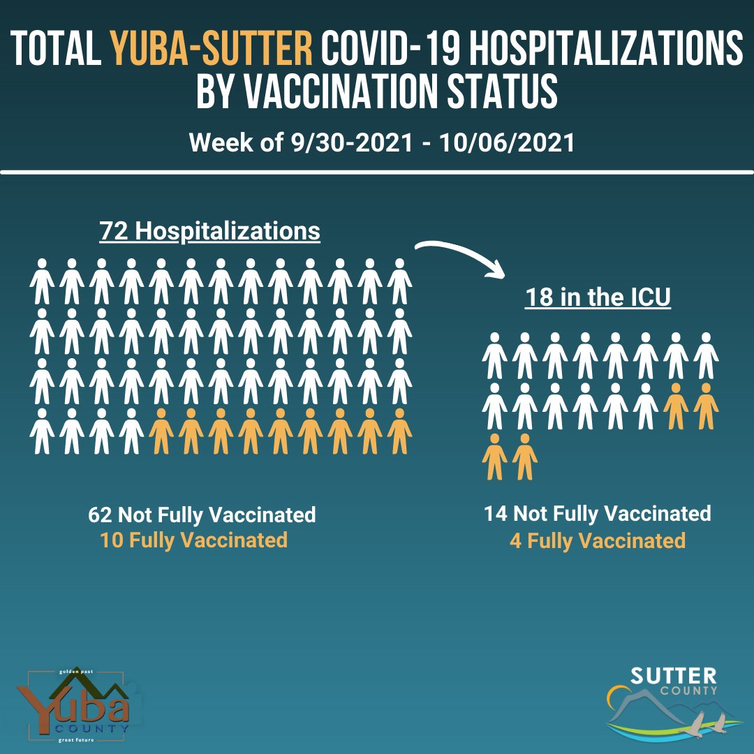 SutterCountyPH's tweet image. This graphic represents the number of Sutter County and Yuba-Sutter combined residents hospitalized due to COVID-19 between September 30, and October 6, whether at Adventist Health and Rideout Hospital (AHRO) or any other hospital in California. #getvaccinated.