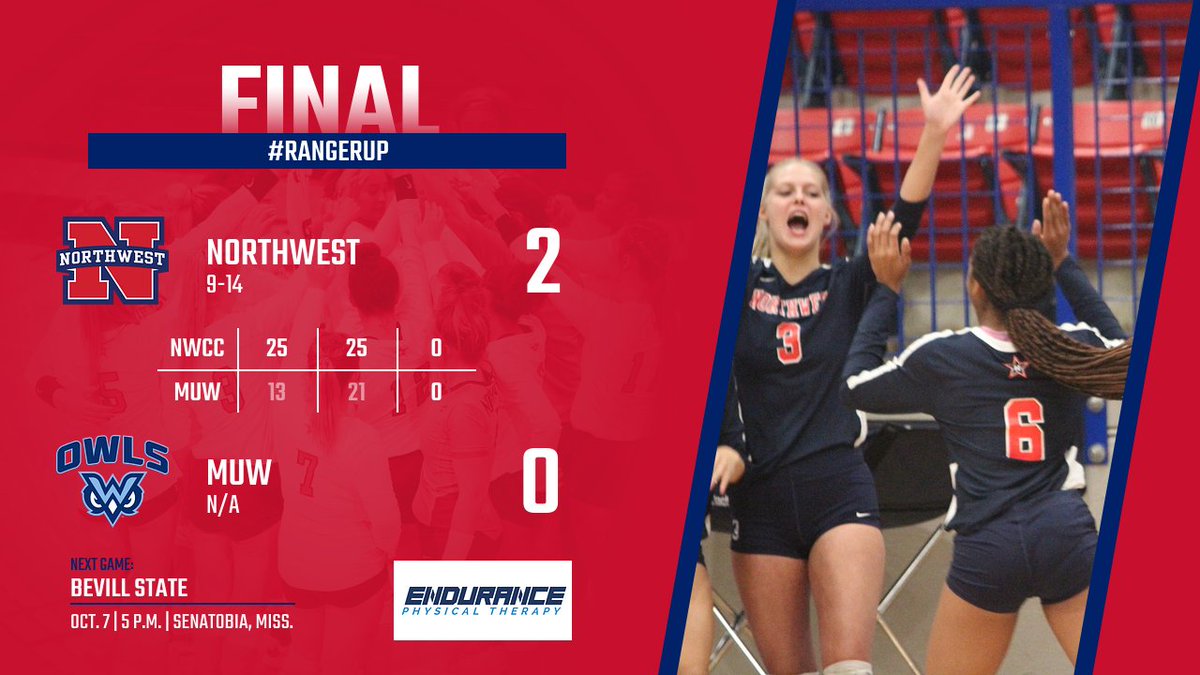 NWCC_Rangers's tweet photo. VB | FINAL - @NWCCVolleyball takes an abbreviated 2-0 victory against MUW JV. Next up, the Lady Rangers will face Bevill State to close out the day's action.

#RangerUp🏐 https://t.co/0ZNmTmUJgi