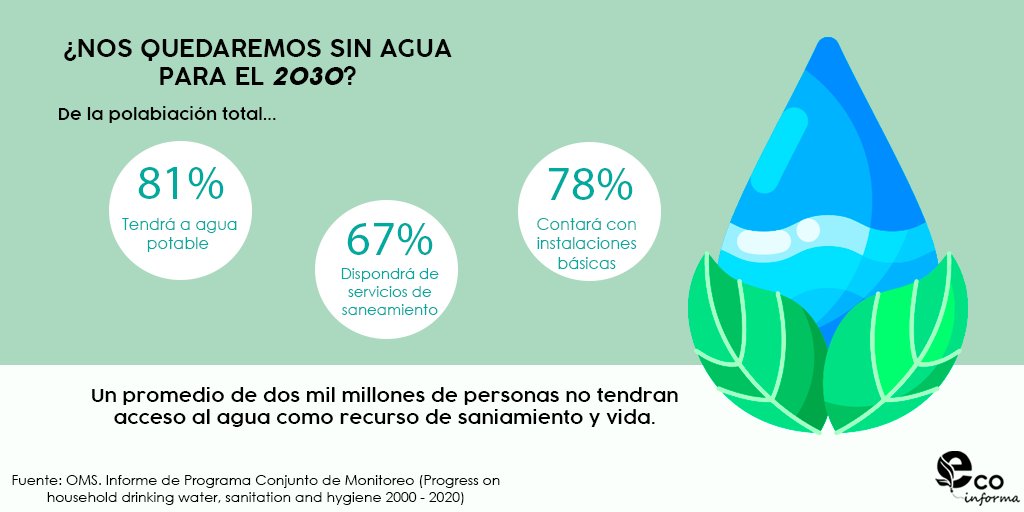 EcoinformaP's tweet photo. #Ecoalerta🚨
En el informe del Programa de Monitoreo la Organización Mundial de la Salud (OMS), nos alertan que un 20% de la población mundial perderá el recurso básico para saneamiento e higiene. 
#agua #escazeshídrica #cuidemoselagua https://t.co/YVLXlAqxQF