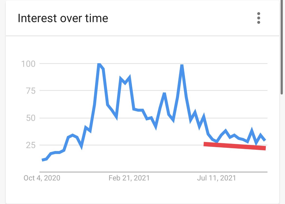 TechDev_52's tweet photo. Reminder there’s a massive bull div waiting to play out between #Bitcoin price and Google searches.

Price is pumping and retail doesn’t care. Yet. https://t.co/zkvcrn8D6f
