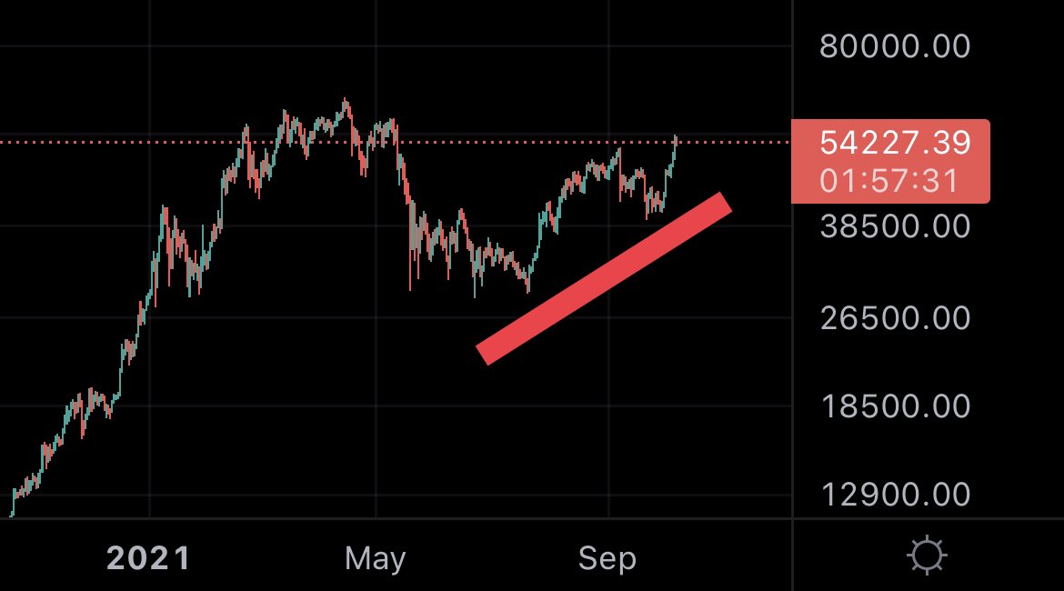 TechDev_52's tweet photo. Reminder there’s a massive bull div waiting to play out between #Bitcoin price and Google searches.

Price is pumping and retail doesn’t care. Yet. https://t.co/zkvcrn8D6f