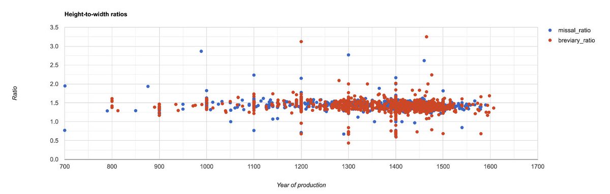 <a href="/up_johd/">Journal of Open Humanities Data (JOHD)</a> <a href="/MSMigrations/">ManuscriptMigrations</a> Height-to-width ratios: missals and breviaries compared - from <a href="/MSMigrations/">ManuscriptMigrations</a> dataset