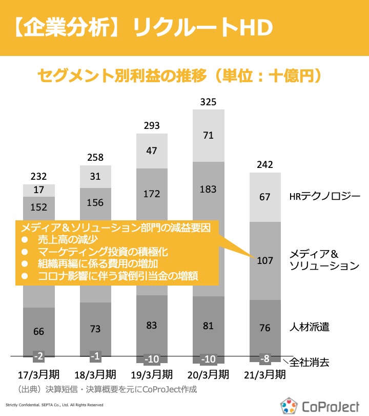 CoPJ_Insight's tweet photo. 【企業分析】人材派遣業界＃１

リクルートHD

本日ご紹介するのは、業界１位の売上高を誇るリクルートです！

20年3月期までは順調に営業利益を伸ばしていましたが、21年3月期では▲25%(前年同月比)と大きく減益しました。

その理由は主に4つあり...

#CoPJInsight #人材編 #リクルート #コンサル https://t.co/xBcX9aJv4q